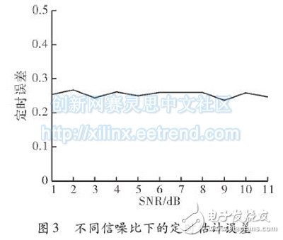 基于数字滤波平方的定时同步算法的研究,不同信噪比下的定时估计误差,第5张