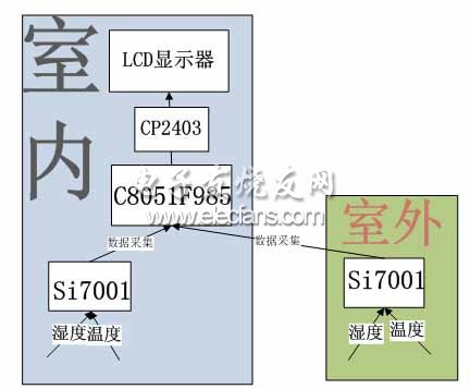 Si7001温湿度传感器在家庭等数据采集系统的应用,1.jpg,第2张