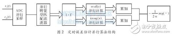 基于数字滤波平方的定时同步算法的研究,并行结构,第4张