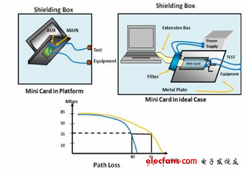 无线通信噪声干扰及验证关键注意事项,路径损失比较示意图,第3张
