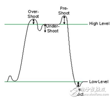 带你深度温习数字IO和逻辑分析仪常用术语,图4.数字信号过冲、前冲和下冲图,第4张