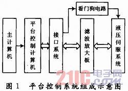 基于Intel 8254的运动平台数模转换电路设计,第2张