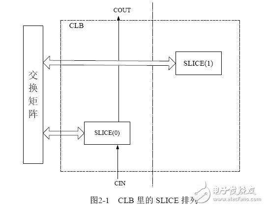 Xilinx可编程逻辑器件设计与开发（基础篇）连载4：2.1 Spartan,Spartan-6每个CLB模块里包含两个SLICE,第2张