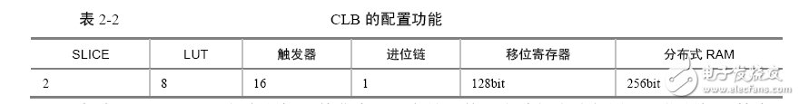 Xilinx可编程逻辑器件设计与开发（基础篇）连载4：2.1 Spartan,所有CLB的功能是相同的,第4张