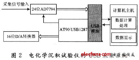 基于USB接口的电化学沉积仪器数据采集系统的研究,电化学沉积试验仪数据采集硬件组成,第3张