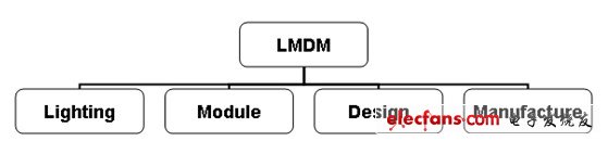 LED发展新趋势——LED模组化,第2张