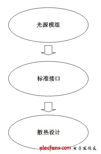 LED发展新趋势——LED模组化,第3张