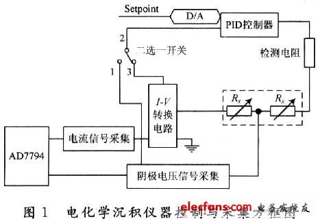 基于USB接口的电化学沉积仪器数据采集系统的研究,电化学沉积仪器控制与采集方框图,第2张