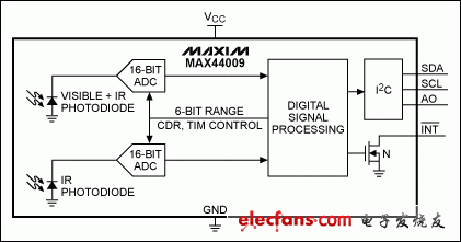 MAX44009环境光传感器LCD背光亮度的控制应用,图4. MAX44009功能框图,第5张