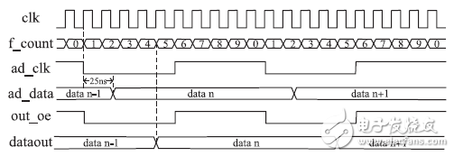 基于FPGA的超声数据采集装置的设计与实现,图6 AD 采集时序,第9张