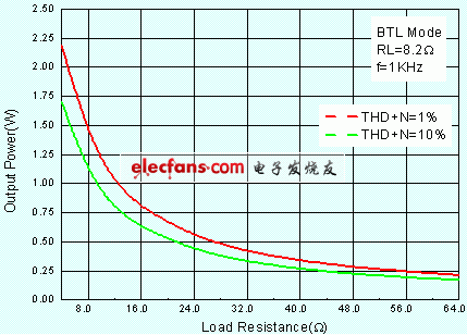 便携式音频功率放大器设计,AA4002 Output Power vs. Load Resistor,第14张