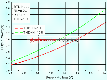 便携式音频功率放大器设计,AA4002 Po vs. Supply voltage with different THD+N,第13张