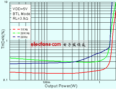 便携式音频功率放大器设计,AA4002 THD+N vs. Output Power,第15张