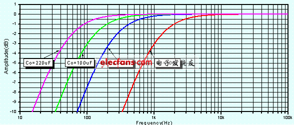 便携式音频功率放大器设计,不同耦合电容下的频响,第10张