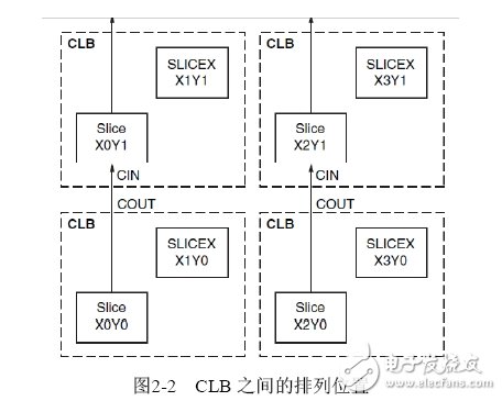 Xilinx可编程逻辑器件设计与开发（基础篇）连载4：2.1 Spartan,Spartan-6每个CLB模块里包含两个SLICE,第3张