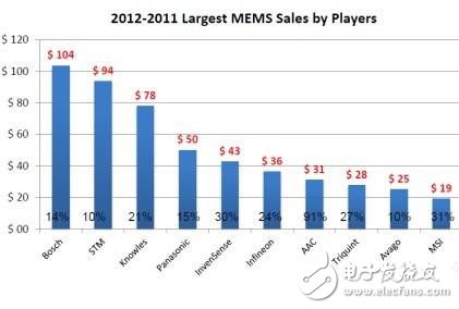 挥刀进军MEMS,本土企业商机有多大？,挥刀进军MEMS,本土企业商机有多大？,第2张