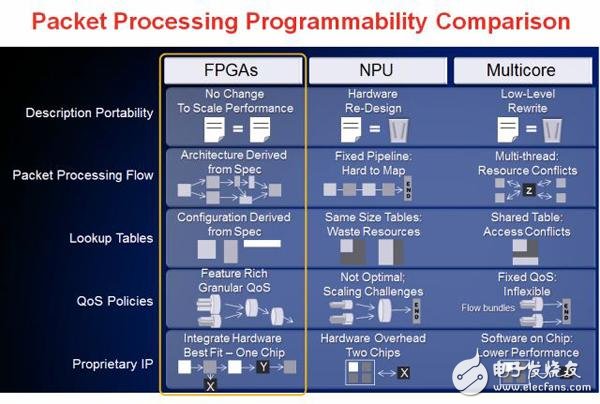 使用FPGA，NPU或者多核处理器来实现高性能包处理？,使用FPGA，NPU或者多核处理器来实现高性能包处理？,第2张
