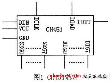 基于CH451芯片的LED显示系统的设计,第2张