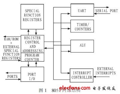 基于MC8051 IP核和FPGA的频率计设计,MC8051单片机核含有8位复杂指令CPU，存储器采用哈佛结构，其结构框图如图1所示。,第2张