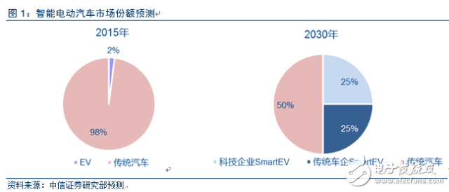 深度：智能电动汽车产业链调研报告,电动车市场调查报告,第2张