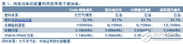 深度：智能电动汽车产业链调研报告,电动车市场调查报告,第6张