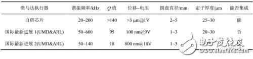 基于PZT材料的MEMS微执行器的几种技术解析,基于PZT材料的MEMS微执行器的几种技术解析,第9张