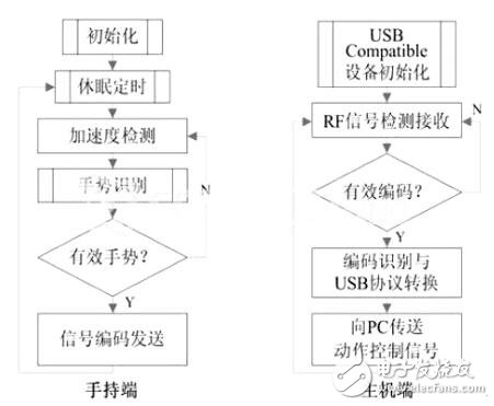 应用手势识别的智能输入系统设计方案解析,应用手势识别的智能输入系统设计方案解析,第4张