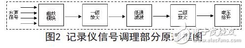 基于四路同步水声信号记录仪设计方案,记录仪信号调理部分原理框图,第3张