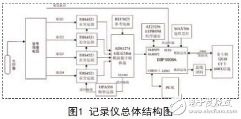 基于四路同步水声信号记录仪设计方案,记录仪总体结构图,第2张