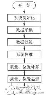 一种基于压力传感触控技术的智能地板,　　图4定位显示流程,第6张