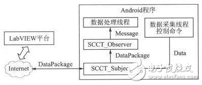 一种基于压力传感触控技术的智能地板,　　图6 Android端软件架构,第8张