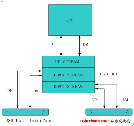 精确测量嵌入式USB信号质量,DUT,第3张