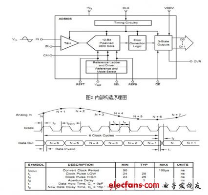 德州仪器经典模数转换器讲解之ADS805,第3张