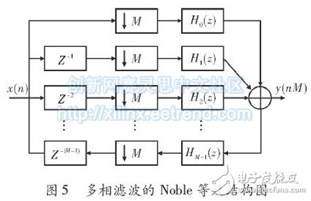 基于FPGA的多相滤波结构的信道化设计,基于FPGA的多相滤波结构的信道化设计,第7张