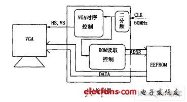 VGA图形控制器的FPGA实现,基于FPGA 的VGA 图形控制系统框图,第2张