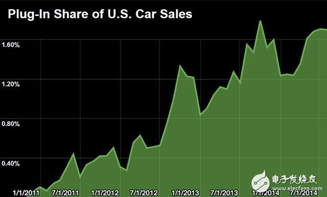 五张图读懂电动汽车市场的现在和未来,插电式电动车占美国汽车销量的份额,第2张