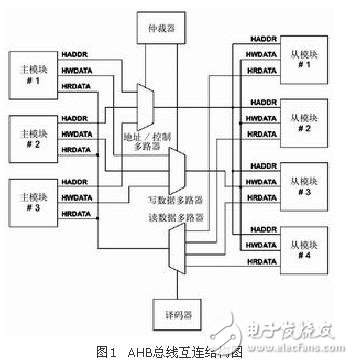 AMBA片上总线在基于IP复用的SoC设计中的应用, AMBA片上总线在基于IP复用的SoC设计中的应用,第3张