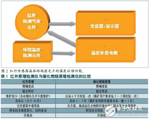 可快速替换催化燃烧原理的红外气体传感器,可快速替换催化燃烧原理的红外气体传感器,第3张