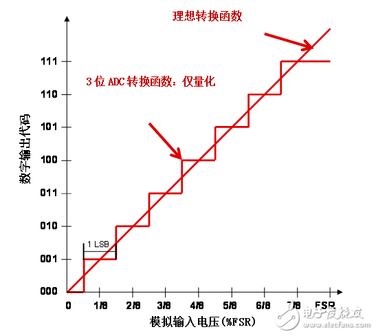 模数转换器的非线性度是怎么样的？,想了解模数转换器的非线性度吗？揭开地毯看一看,第2张