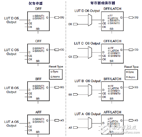 Xilinx可编程逻辑器件设计与开发（基础篇）连载6：Spartan,SLICE里寄存器/锁存器配置,第2张