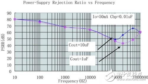 j基于RF电路的LDO电源系统设计(抑制比和噪声的选择),图6输出电容对PSRR值的影响,第7张