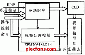 基于CPLD的线阵CCD数据采集系统的开发,第3张