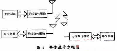 可视对讲门禁系统通信设计,整体方框图,第2张