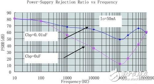 j基于RF电路的LDO电源系统设计(抑制比和噪声的选择),图4基准旁路电容对PSRR值的影响,第5张