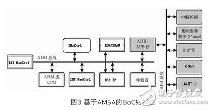 AMBA片上总线在基于IP复用的SoC设计中的应用, AMBA片上总线在基于IP复用的SoC设计中的应用,第5张