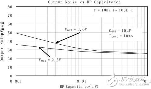 j基于RF电路的LDO电源系统设计(抑制比和噪声的选择),图3基准旁路电容对输出噪声值的影响,第4张