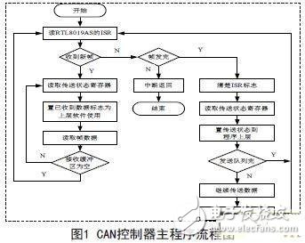 基于CAN总线的数据采集记录装置设计,第2张