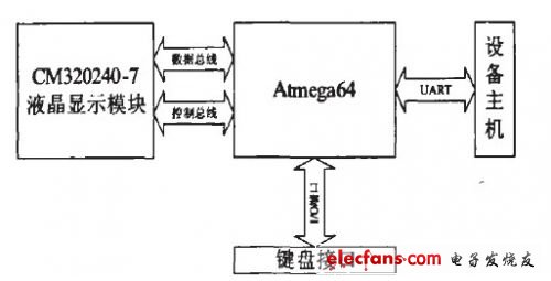 基于ATmega64的显示控制系统设计,第2张