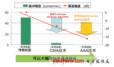 汽车信息娱乐系统FMAM调谐器及音频DSP创新方案,CMA及AAA技术与传统技术的比较,第3张