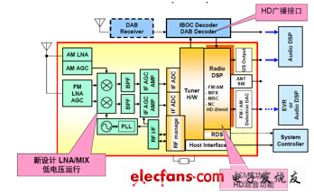 汽车信息娱乐系统FMAM调谐器及音频DSP创新方案,安森美半导体DSP调谐器框图,第5张